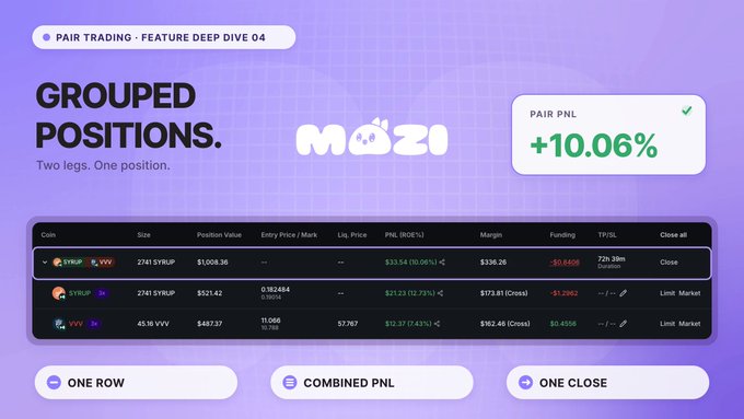 A trading platform screenshot titled 'GROUPED POSITIONS' for Mozi, showing pair trading data with a pair PNL of +10.06% and details for SYRUP, VVV, and altcoin positions.