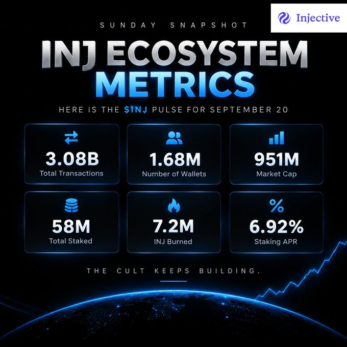 An Injective 'Sunday Snapshot' graphic displaying INJ ecosystem metrics for September 20, including 3.08B total transactions, 1.68M wallets, 951M market cap, 58M total staked, 7.2M INJ burned, and 6.92% staking APR.