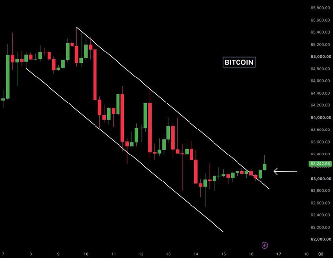 A Bitcoin candlestick price chart showing a descending channel pattern with the price hovering around 63,252.55, indicating a recent breakout attempt.