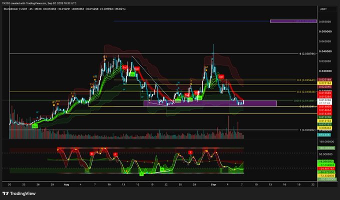 A TradingView candlestick chart of SHARBI/USDT on a 4-hour timeframe, showing a price retracement back into a highlighted purple "bid zone" near the 0.018-0.020 support area, with Fibonacci levels marked around 0.0183-0.0326 and volume/oscillator indicators at the bottom. The chart visually confirms the post's claim that $STONKBROKER has retraced into its bid zone ahead of anticipated listings and announcements.