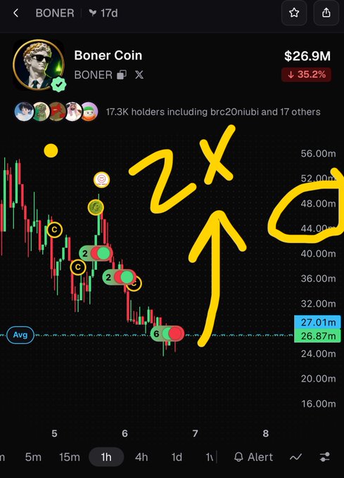 A trading chart screenshot for 'BONER' (Boner Coin) showing a price of $26.9M with a 35.2% drop, with hand-drawn yellow annotations indicating a '2X' price target.