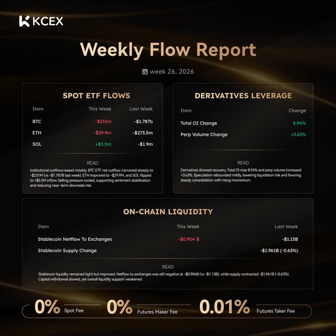 A 'Weekly Flow Report' from KCEX for week 26, 2026, showing Spot ETF Flows (BTC: -$231M, ETH: -$29.9M, SOL: +$5.5M), Derivatives Leverage (Total OI Change: 8.94%, Perp Volume Change: +5.65%), and On-Chain Liquidity metrics, with fees listed at 0% spot, 0% futures maker, and 0.01% futures taker.