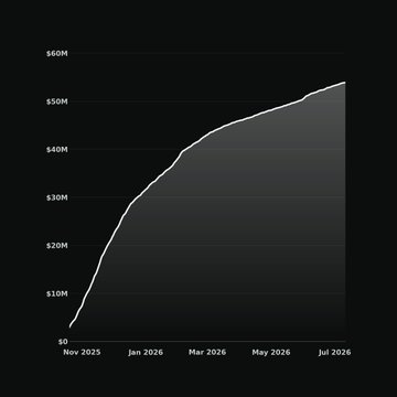 A line graph on a dark background showing a steady upward trend from approximately $0M in November 2025 to over $50M by July 2026, with y-axis increments at $10M intervals.