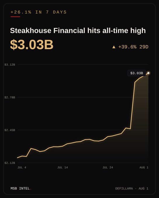 A line chart from DefiLlama shows Steakhouse Financial (MSB INTEL) reaching an all-time high of $3.03 billion on August 1, up 39.6% over 29 days, visually confirming the 26.1% climb within just seven days mentioned in the post.