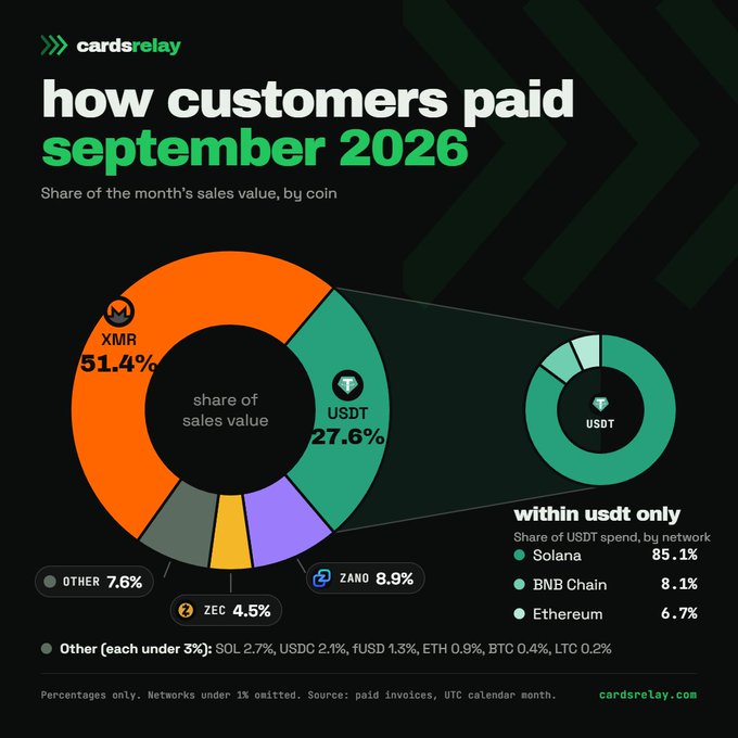 An infographic by cardsrelay titled 'how customers paid september 2026', displaying a donut chart where XMR accounts for 51.4% and USDT 27.6% of sales value, with a breakdown of USDT spending showing Solana at 85.1%.