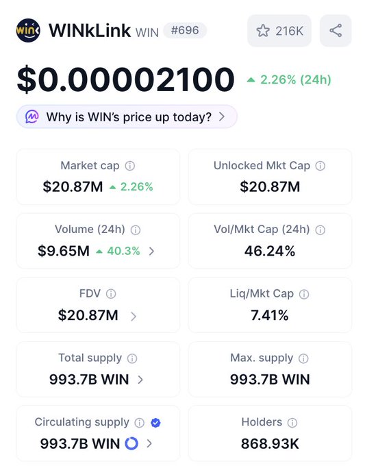 A WINkLink (WIN) token statistics page showing a price of $0.00002100, up 2.26% in 24h, with a market cap of $20.87M, 24h volume of $9.65M, and 868.93K holders.