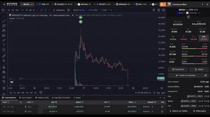 The image shows a TradingView chart of the $BRIAN token on Uniswap, with a price of $0.00004 (-97.90%) after reaching a high around $0.00124, alongside a Coinbase panel displaying the $BRIAN/ETH pair's market cap and 24h stats reflecting a 79.60% drop—visually confirming the post's story of a degen who lost ~50 ETH after Brian Armstrong changed his profile picture, causing the meme token to collapse to near zero.