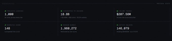 A dashboard displays "PROTOCOL STATS" showing 1,000 launches on ansem.io, $207.56M in trading volume, and 146,079 active holders, directly supporting the breaking announcement that 1,000 projects have launched on the platform.