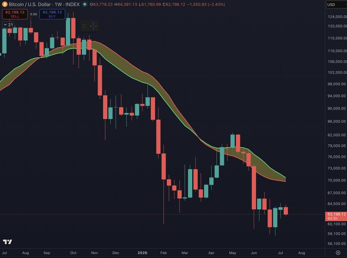 A weekly candlestick chart of BTC/USD (Bitcoin) on the Binance exchange shows a strong downtrend from October 2025 highs above $124,000 to a current low near $62,198.12 (-2.43%), with the Bollinger Bands overlay indicating sustained bearish momentum. The recent two green weekly candles followed by a red third week mirrors the 2018 late-June/early-July setup referenced in the caption, where Bitcoin similarly bounced before reversing sharply lower.