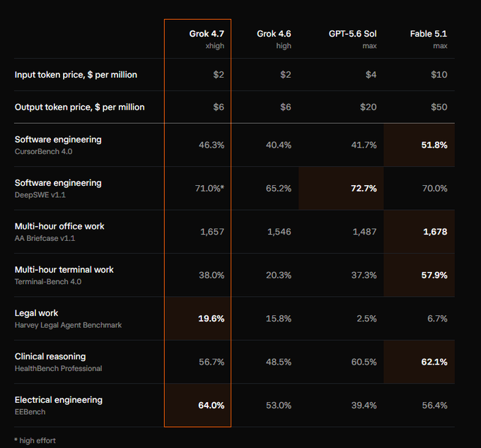 A benchmark comparison table highlights Grok 4.7 (xhigh) against Grok 4.6, GPT-5.6 Sol (max), and Fable 5.1 (max), showing Grok 4.7 scoring 71.0% on DeepSWE v1.1 software engineering and 64.0% on EEBench electrical engineering at the same $2/$6 per million token pricing as Grok 4.6, though still trailing Fable 5.1 and GPT-5.6 Sol on most metrics like CursorBench 4.0 (46.3% vs 51.8%) and Terminal-Bench 4.0 (38.0% vs 57.9%).