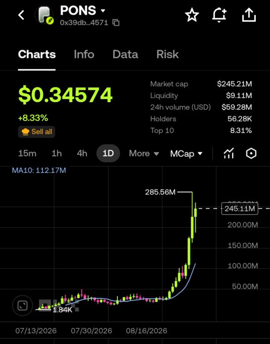 A cryptocurrency price chart shows the token 'PONS' at $0.34574, up 8.33%, with a market cap of $245.21M, a recent sharp spike to 285.56M, and dates ranging from 07/13/2026 to 08/16/2026.