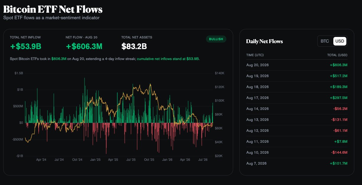 Bitcoin Spot ETFs took in $606.3M on August 20, extending a 4-day inflow streak with cumulative net inflows now at $53.9B and total net assets of $83.2B, reflecting strong bullish sentiment that aligns with BTC's surge past $77K and broader crypto market rally.