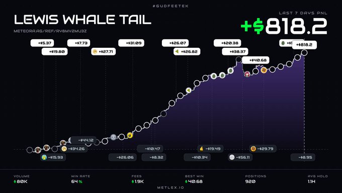 A trading performance dashboard titled 'LEWIS WHALE TAIL' with the hashtag #SUDFETEK, showing a 'LAST 7 DAYS PNL' of +$818.2 with statistics for volume (80K), win rate (64%), fees ($1.9K), best win ($40.68), positions (920), and average hold time (1.1H).