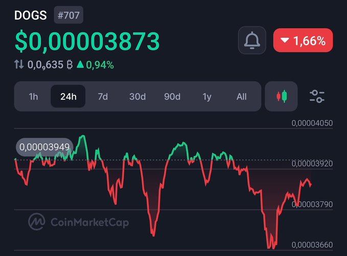 The image shows a graph of a stock price for dogs trading platform called DogMarketCap. The graph displays the fluctuations of dog prices over time, with red lines representing gains and green lines representing losses. The text above the graph reads "Dogs $DOGS suddenly does 10x from here", which suggests that there is a sudden increase in the value of dogs being bought or sold on this platform. This information can be used to determine whether it would be beneficial for someone to invest in DogMarketCap, as they could potentially make a significant profit if they buy at the right time and sell when the price increases even more.