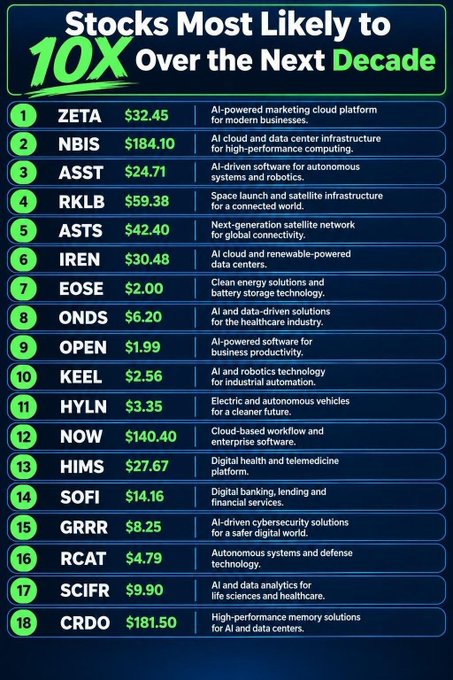 An infographic titled 'Stocks Most Likely to 10X Over the Next Decade' lists 18 tickers (ZETA, NBIS, ASST, RKLB, ASTS, IREN, EOSE, ONDS, OPEN, KEEL, HYLN, NOW, HIMS, SOFI, GRRR, RCAT, SCIFR, CRDO) with their prices and short descriptions, mostly focused on AI and technology.
