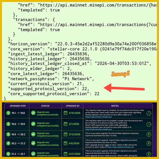A technical screenshot of the Pi Network API displaying network information like 'horizon_version' and 'core_version', with a red arrow pointing to 'supported_protocol_version: 22' and a table of completed upgrade steps below.