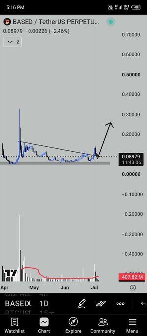 Mobile TradingView chart of BASED/USDT perpetual showing price at 0.08979 with a -2.46% drop, featuring a descending triangle breakout with an upward arrow annotation.