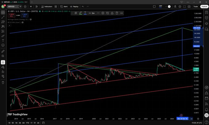 A TradingView chart of XRP/USD displays an ascending logarithmic trend channel with multiple parallel blue resistance lines and red support lines, projecting a long-term bullish breakout target near $68-$74. The recent price action shows XRP consolidating near $1.34 (with 24-hour range of $1.31-$1.46) at the chart's far right, visually positioned to challenge Bitcoin's potential takeoff as suggested by the caption.