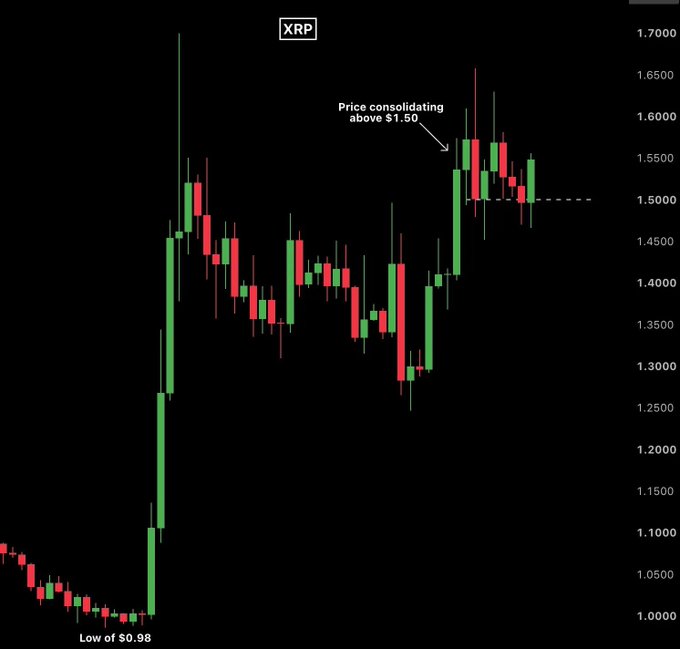 A candlestick chart of XRP cryptocurrency showing price movement from a low of $0.98 to consolidating above $1.50, with green and red candles on a black background.