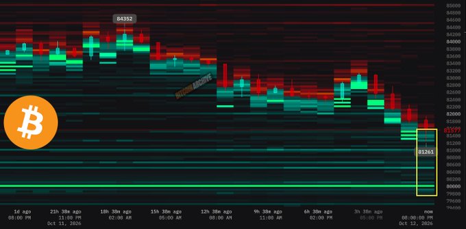 The image shows a Bitcoin price heatmap/candlestick chart displaying a bearish downtrend from $84,352 down to $82,263, with the most recent price marked at $81,599. The chart visually supports the post's claim about low buyer confidence, as it shows the current price hovering just above the $80,500-$80,000 bid zone, with red (selling) pressure dominating recent price action.