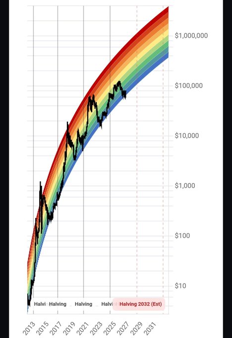 A logarithmic chart showing Bitcoin price projections with colored bands from 2013 to 2031, with X-axis labels indicating 'Halvi', 'Halving', 'Halving', 'Halvi', and 'Halving 2032 (Est)'.