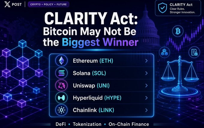 Crypto promotional graphic titled 'CLARITY Act: Bitcoin May Not Be the Biggest Winner,' highlighting potential altcoin beneficiaries including Ethereum (ETH), Solana (SOL), Uniswap (UNI), Hyperliquid (HYPE), and Chainlink (LINK).