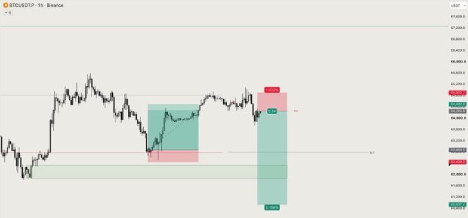 A BTC/USDT 1-hour Binance chart showing the price around $84,900, with a red "Entry Short" marker near the top and a green "TP Short" target near $82,400, illustrating a short trade setup on Bitcoin.