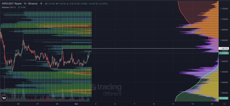A TradingView 1-hour XRP/USDT chart shows price currently at $1.53160 with a Volume SMA of 27.412M, highlighting the $1.56103 resistance level that aligns with the post's "Step 1 - Break and hold above $1.56" requirement, while the volume profile on the right indicates significant red liquidity overhead near $1.75 that serves as the ultimate target for "Step 3."