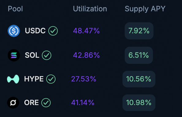 A DeFi lending pool table displays four assets—USDC, SOL, HYPE, and ORE—each showing utilization rates between 27.53%-48.47% and supply APYs ranging from 6.51% to 10.98%, with HYPE specifically offering 10.56% APY at 27.53% utilization, supporting the post's claim about earning ~10% APY by lending HYPE on DeFiTuna.