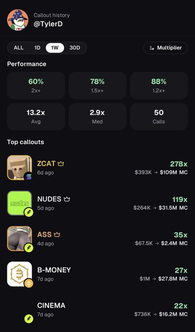 A "Callout history" dashboard for @TylerD showing 1-week performance metrics (60% win rate, 78% at 1.5x+, 88% at 1.2x+, 13.2x average, 50 total calls), with top callouts including ZCAT (278x, $393K → $109M) and NUDES (119x, $264K → $31.5M) — illustrating the post's claim of two 100x+ calls during a standout week on the Pumpfun app.