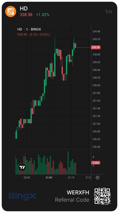 A BingX 1-minute candlestick chart shows HD stock trading at $338.98 (+1.42%), with volume of 7,066, illustrating the platform's new perpetual futures listing of familiar companies like Home Depot.