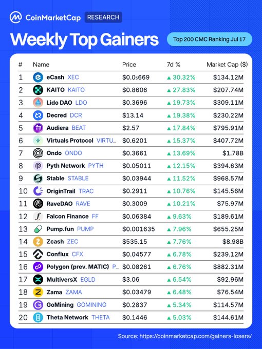 The image shows CoinMarketCap's "Weekly Top Gainers" list for the Top 200 CMC Ranking as of July 17, with OriginTrail (TRAC) ranked #10 at $0.2911, having gained 10.76% over 7 days with a market cap of $145.56M. This directly supports the post's claim about OriginTrail's 10.76% price movement, visually contextualizing it among the week's top-performing crypto assets while highlighting the broader infrastructure thesis the post emphasizes.
