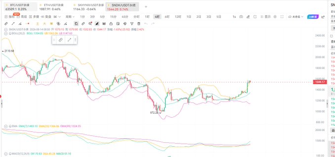 A TradingView chart shows SNDK/USD surging 9.72% to $164.20 with a 4-hour bullish breakout above Bollinger Bands, alongside a post predicting imminent market drops despite the strong rally. The chart displays recent highs near 2110 and lows at 952.86, with indicators suggesting overbought conditions consistent with the poster's warning.