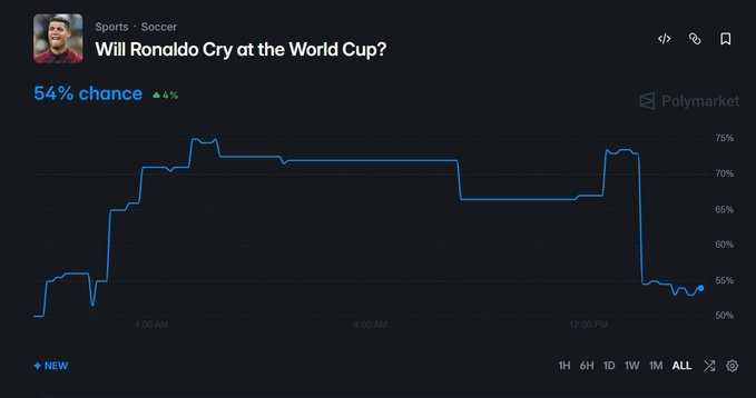 The image shows a graph of a sports-related event, such as the World Cup, with an animated blue line that represents the current status. The graph indicates that Cristiano Ronaldo has a 54% chance of winning. At least one other player seems to have a 50% chance of winning. Additionally, there's an option for the user to provide an input or comment on this post.