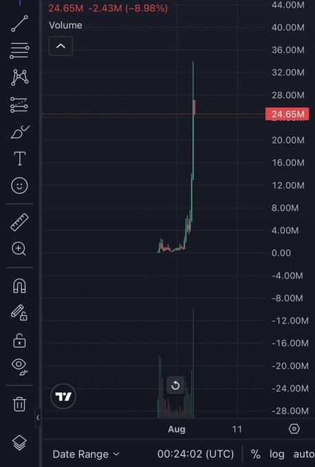 A cryptocurrency trading chart shows a dramatic vertical price spike followed by a sharp decline, with the volume indicator at the top left reading "24.65M -2.43M (-8.98%)" and the timestamp "00:24:02 (UTC)" at the bottom.