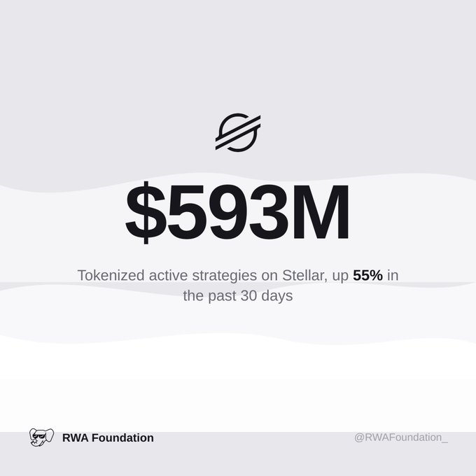 A graphic showing '$593M' with the text 'Tokenized active strategies on Stellar, up 55% in the past 30 days' from the RWA Foundation.