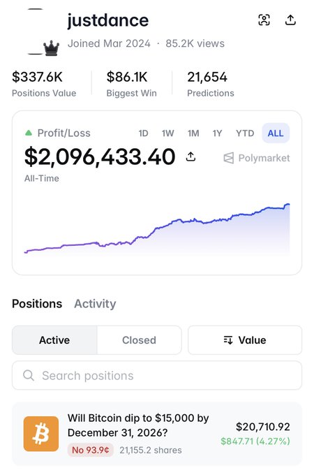 A mobile app screenshot of a Polymarket profile for user "justdance" showing all-time profit of $2,096,433.40, $337.6K in positions value, and an active position on "Will Bitcoin dip to $15,000 by December 31, 2026?" with 21,155.2 shares at No 93.9%.