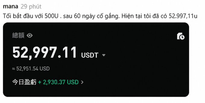 A social media post in Vietnamese showing a cryptocurrency portfolio tracker with a total balance of 52,997.11 USDT (approximately 52,951.54 USD) and a daily profit of +2,930.37 USD after 60 days from a starting 500U.