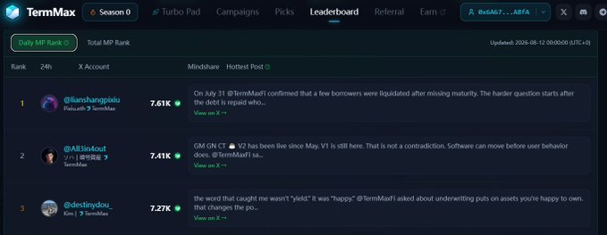 A screenshot of the TermMax Leaderboard showing the top three accounts ranked by Daily MP Rank: @lanshangtou in 1st with 7.61K, @AllanLout in 2nd with 7.41K, and @destinydou_ in 3rd with 7.27K, alongside a featured hot post discussing TermMax's liquidation of borrowers after missed maturity.

The image relates to the post by displaying user engagement metrics on TermMax's platform, which connects to the announcement about TermMax launching a fixed-rate, fixed-term lending market on Robinhood Chain.