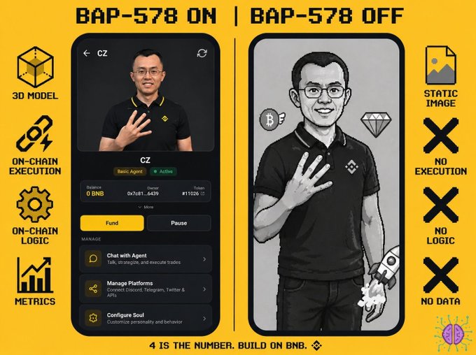 A comparison infographic showing 'BAP-578 ON' as a 3D model with on-chain execution and logic, metrics, and management options, versus 'BAP-578 OFF' as a static image with no execution, logic, or data, captioned '4 IS THE NUMBER. BUILD ON BNB.'