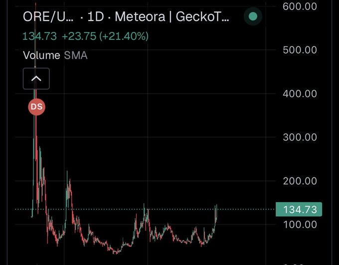 A stock chart for ticker "ORE/U..." showing a 1-day view on GeckoTerminal, up +21.40% to 134.73, listed as "Meteora."