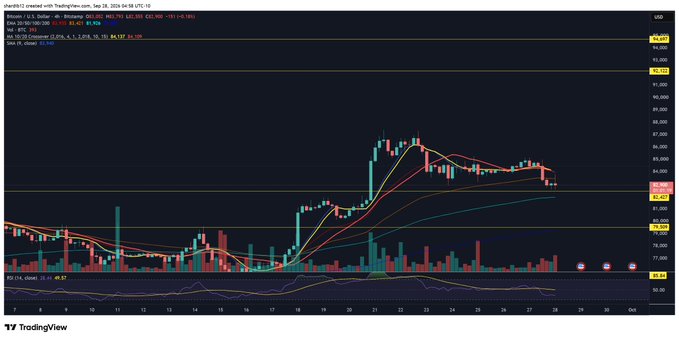 A TradingView chart of $BTC (Bitcoin/U.S. Dollar) showing a recent pullback from highs near $84,000 down to the $82,000 support level on the September 28th candle, with the 20 SMA around $83,557 and 50 SMA at $82,025 being key levels to watch for support or further breakdown.