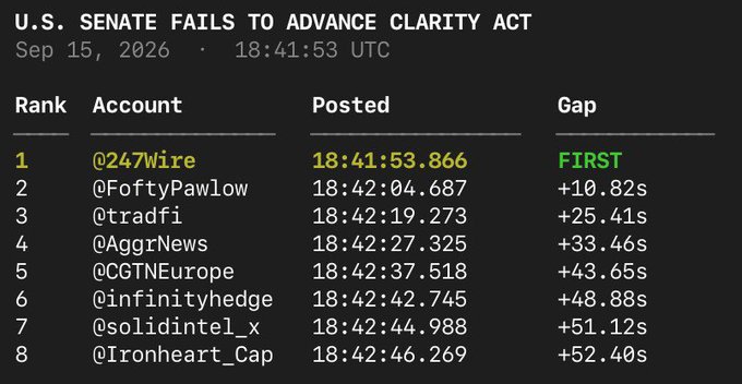 A leaderboard screenshot dated September 15, 2026, shows @247Wire as the first account to break the news "U.S. Senate Fails to Advance Clarity Act," beating other outlets like @FoftyPawlow, @tradfi, and @AggrNews by 10-52 seconds. This visually confirms the post's claim that @247Wire was the fastest news wire to report the Clarity Act's failure.