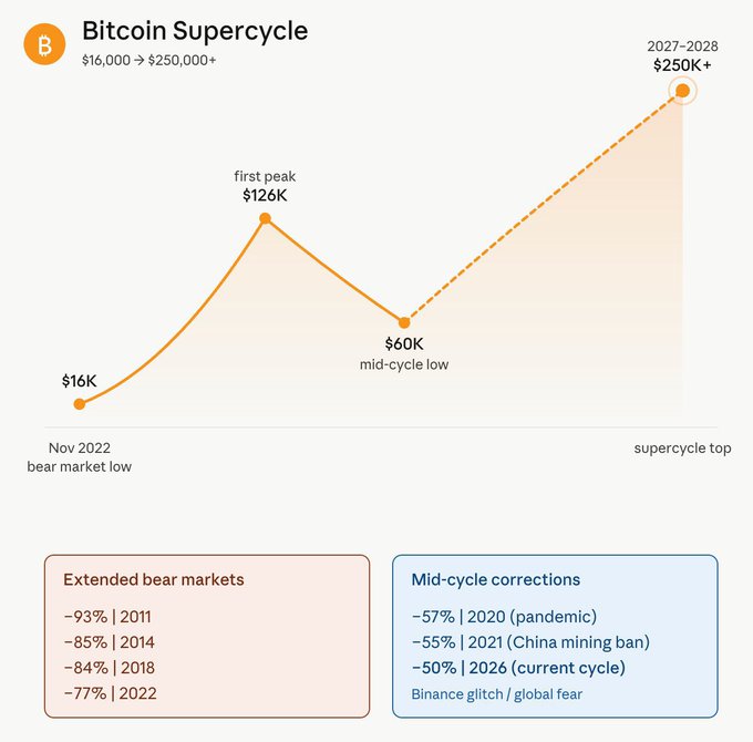A bar graph shows a downward trend for Bitcoin prices over different years from 2011 to 2018, suggesting that the market has experienced multiple cycle corrections. The graph indicates that Bitcoin's market value has gone through several periods of decline, with each subsequent period showing slightly lower values than the previous one. This information is relevant to the post, which states "BITCOIN SUPERCYCLE IS PLAYING OUT EXACTLY AS EXPECTED. Bear market low: $16K First peak: $126K Mid-cycle low: $60K This isn't weakness this is a CLASSIC mid-cycle correction. Every cycle had brutal drawdowns: -93% / -85% / -84% ...