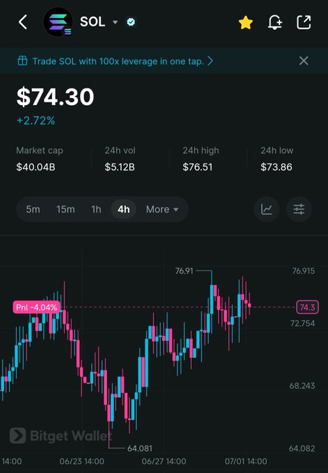 Screenshot of the Bitget Wallet app showing the SOL (Solana) cryptocurrency price at $74.30, up 2.72%, with a market cap of $40.04B and a 4h candlestick chart.