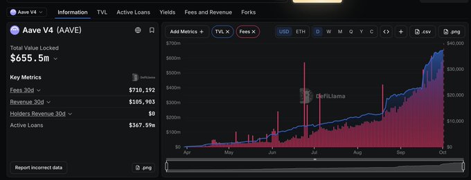 A DefiLlama dashboard showing Aave V4 (AAVE) analytics with a Total Value Locked of $655.5M, displaying fee and revenue charts.