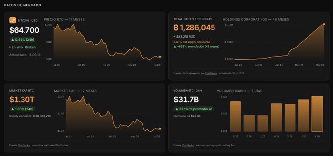 A cryptocurrency market dashboard displays Bitcoin (BTC) data, showing a price of $64,700 with a 0.44% increase, a market cap of $1.30T, and corporate holdings of 8,128,6045 BTC over a 12-month period.