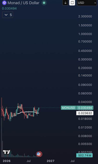 A TradingView chart displays the MONUSD (Monad / US Dollar) trading pair at 0.030494, with price levels and candle data visible.