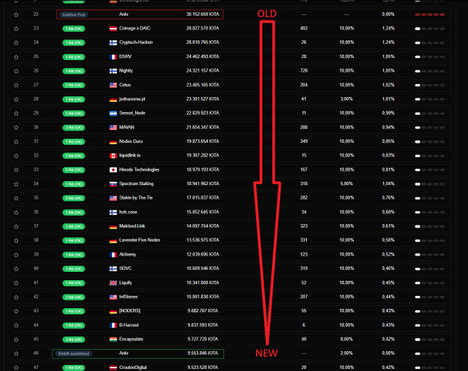 A cryptocurrency exchange ranking list (likely KuCoin) showing altcoins ranked 22-47 by 24-hour volume in KOTA, with red annotations indicating 'OLD' at the top and 'NEW' at the bottom around positions 30-31.