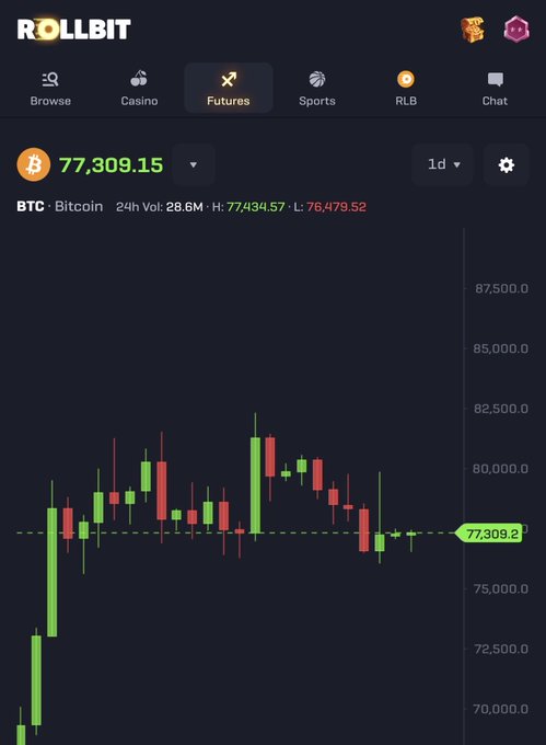A screenshot of the Rollbit Futures interface displaying a BTC candlestick chart with a current price of 77,309.15, showing 24h high of 77,434.57 and low of 76,479.52.